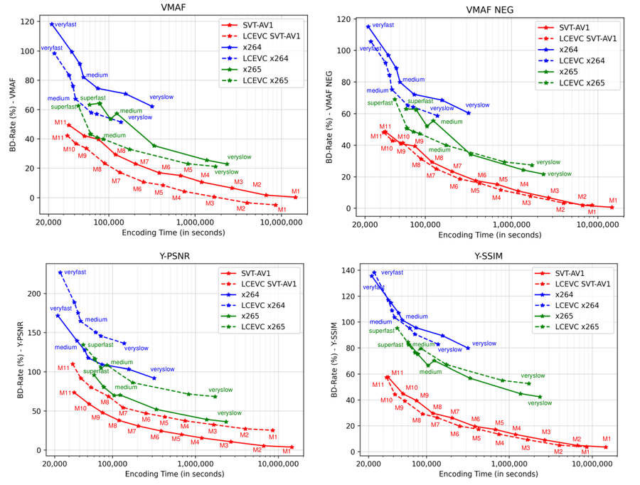 Enhancing SVT-AV1 with LCEVC to improve quality-cycles trade-offs and ...
