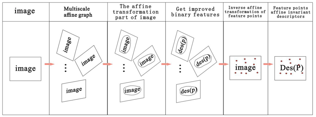 A feature extraction and matching method in large parallax scenes