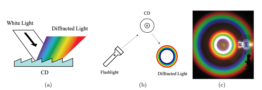 Outreach experiments guide for an optic show to pre-college level by ...