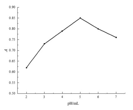 Study on the determination method on reducing glutathione-indirect spectrophotometry