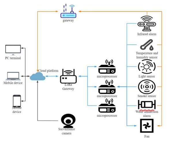 Construction of integrated sensing and control system for intelligent ...