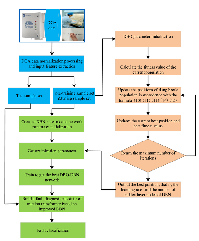 Fault diagnosis of traction transformer based on improved deep