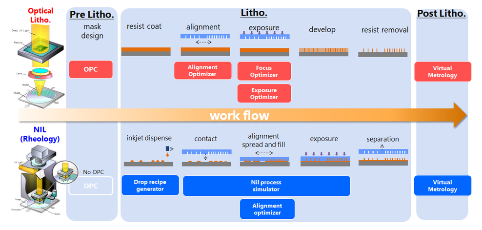 NIL solutions using computational lithography for semiconductor