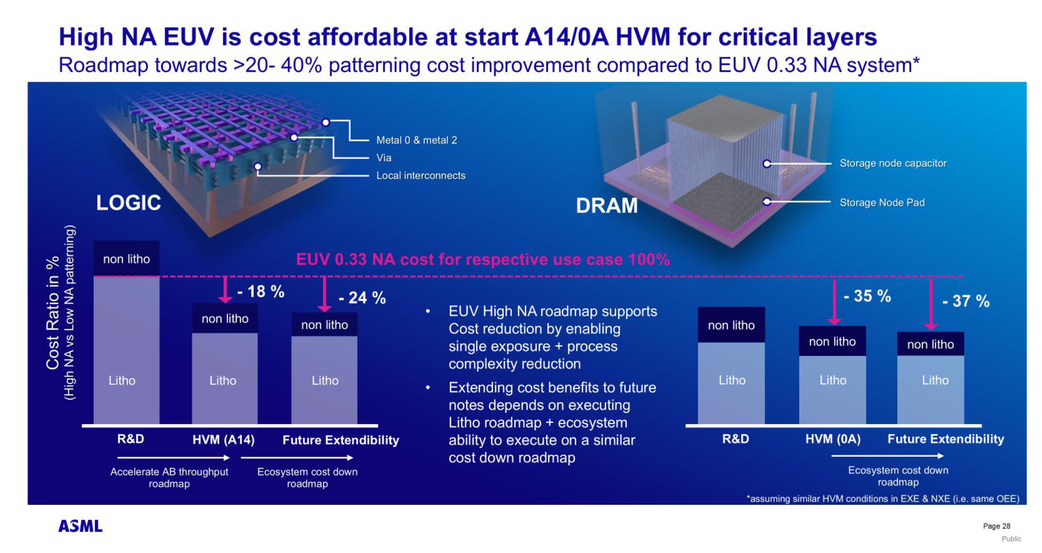 Progress in high-NA EUV lithography towards high-volume manufacturing