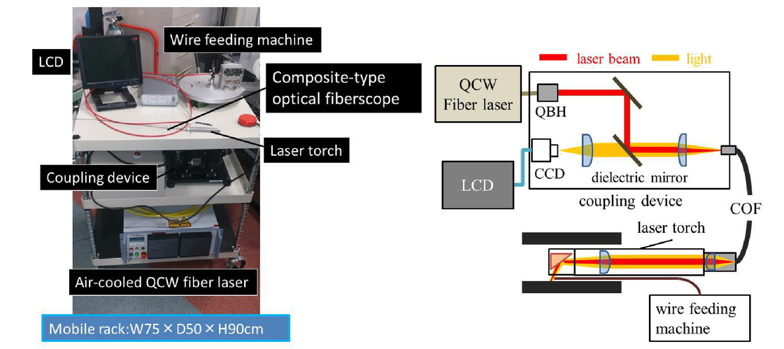 Development Of Laser Cladding System With Process Monitoring By X Ray Imaging