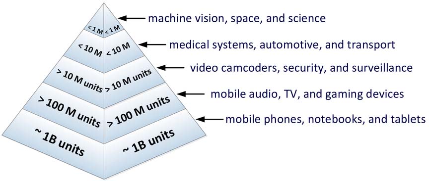 CMOS digital pixel sensors: technology and applications