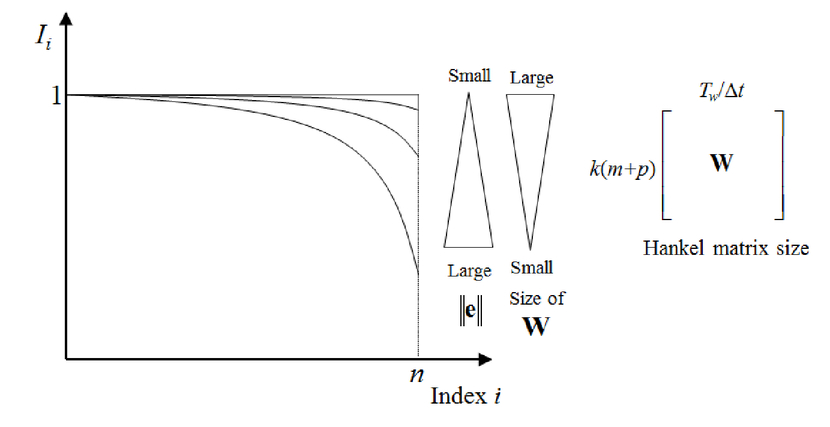determination of optimal sampling rate and hankel matrix size for size of matrix