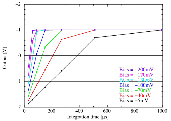 Dark Current Measurement Of Type Ii Superlattice Infrared Focal Plane Array Detector Dark Current Measurement Of Type Ii Superlattice Infrared Focal Plane Array Detector
