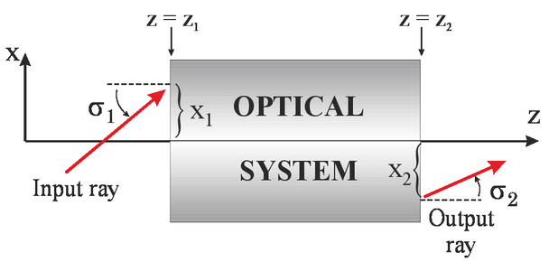 Matrix Methods for Optical Layout