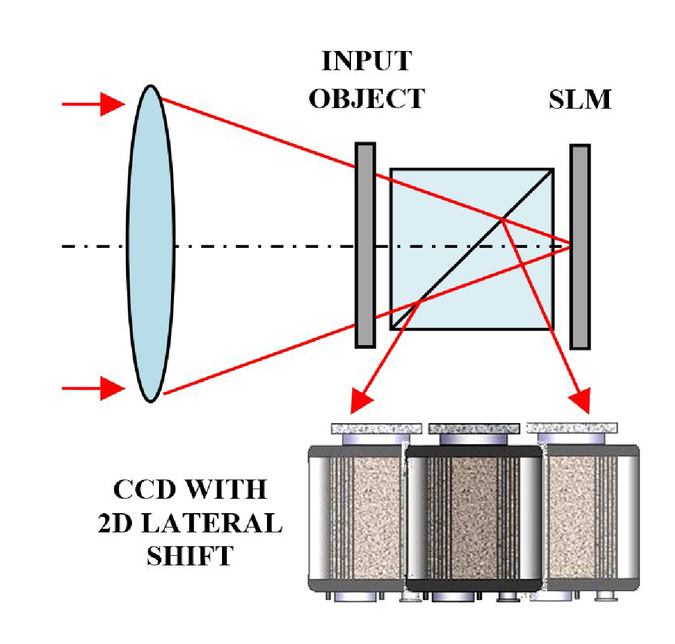 Improving the in phase-shifting holography by shift