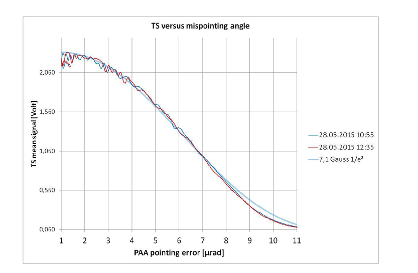 Lct For Edrs Leo To Geo Optical Communications At 1 8 Gbps