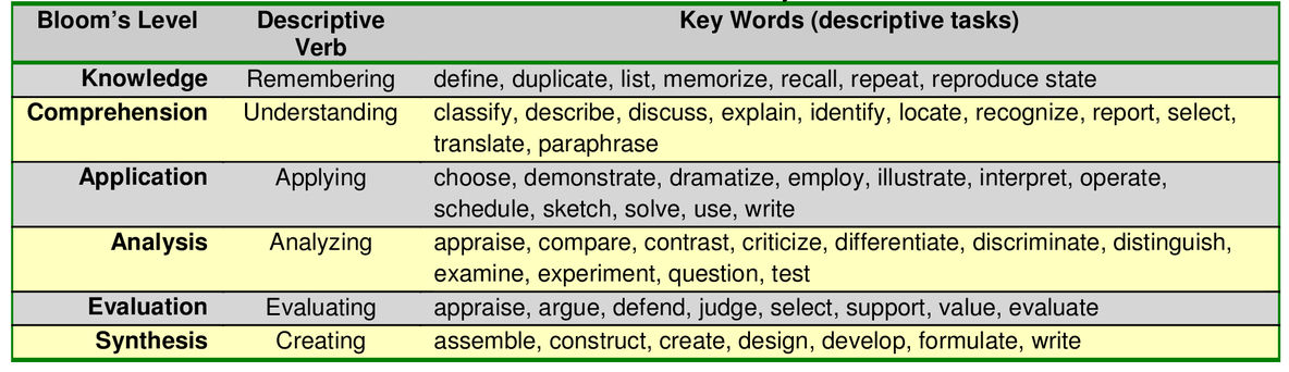 bloom's taxonomy