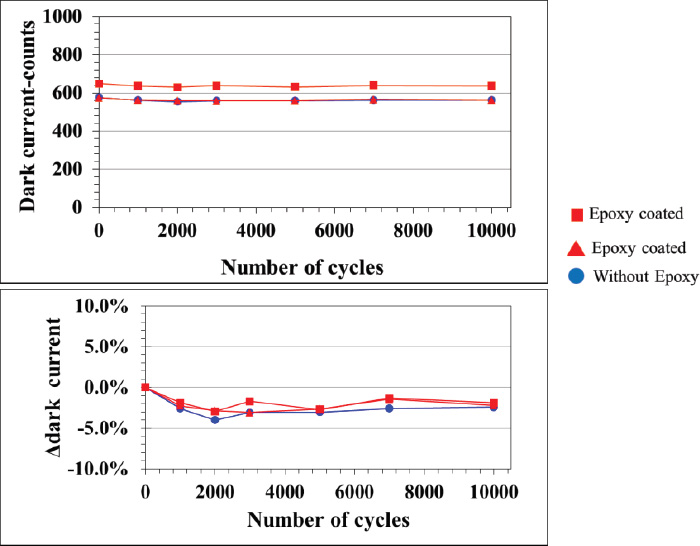 comparative analysis of dark current