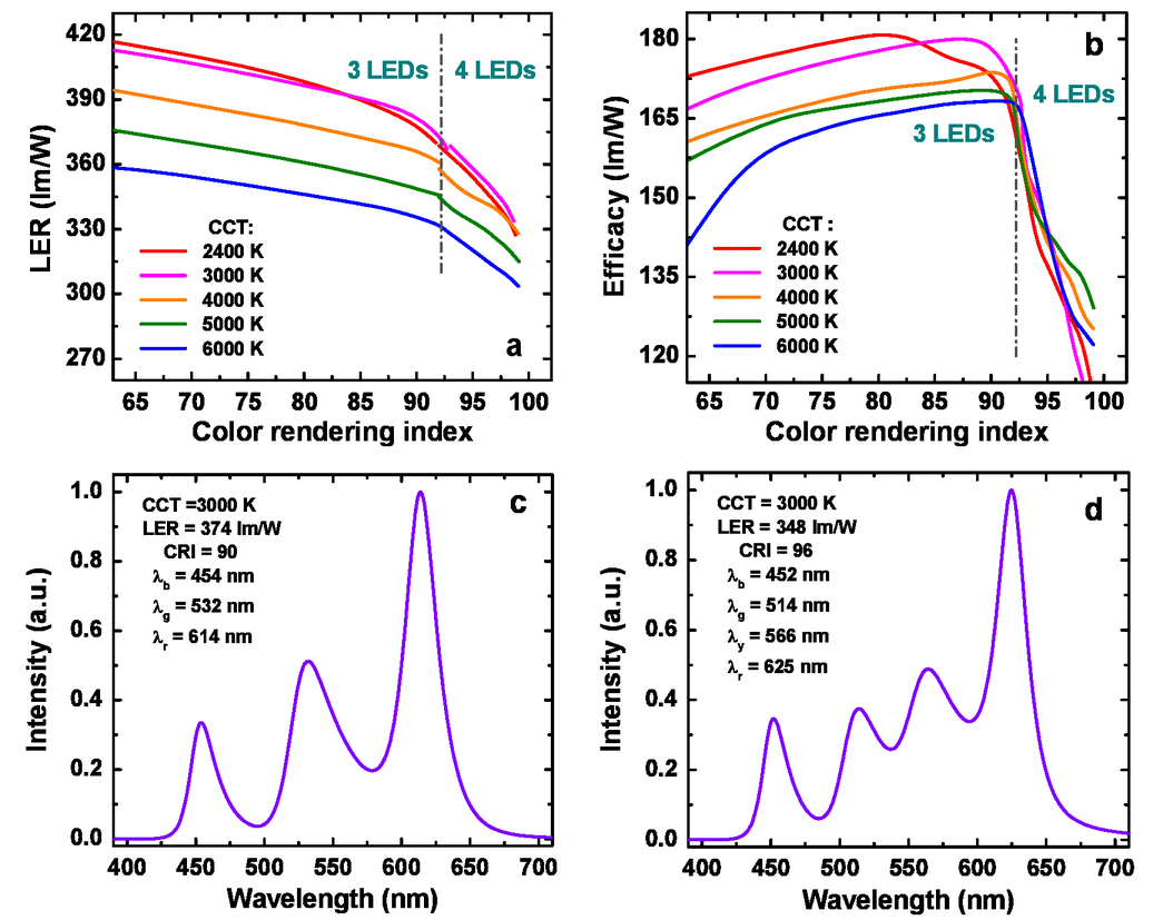 Light Emitting Diodes For Solid State Lighting Searching Room For Improvements