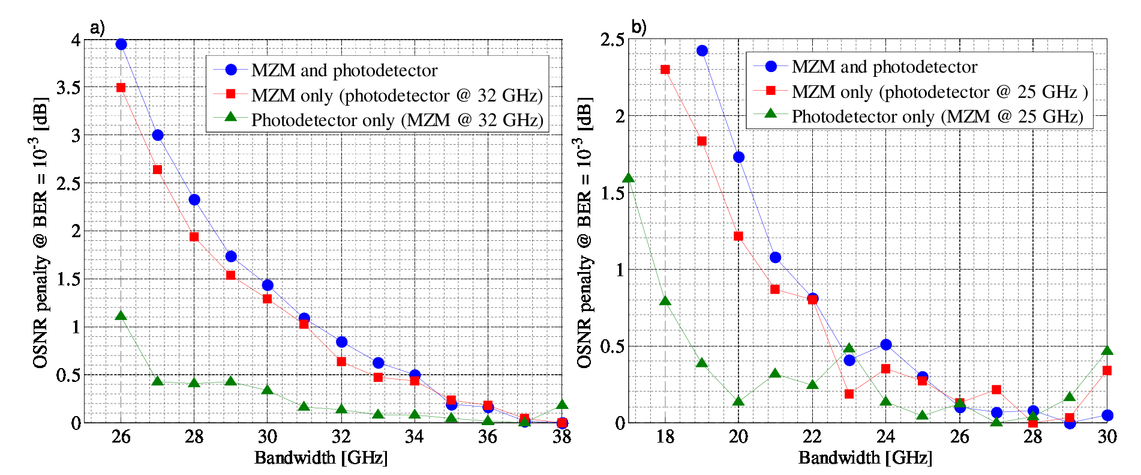 optoelectronic specifications of emerging coherent optical solutions