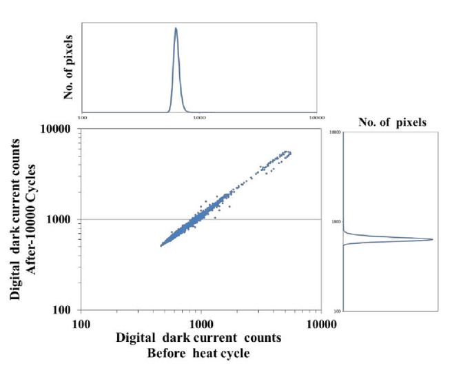 comparative analysis of dark current