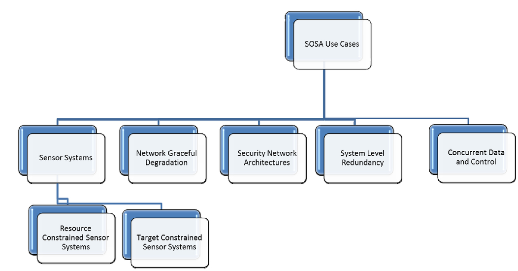 Sensor Open System Architecture (SOSA)