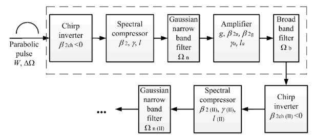 Optical Fiber Amplifier With Spectral Compression Elements For High Power Laser Pulse Generation Optical Fiber Amplifier With Spectral Compression Elements For High Power Laser Pulse Generation