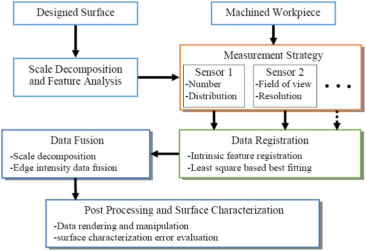 data fusion