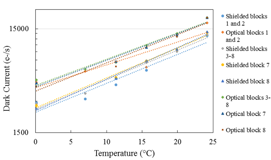 comparative analysis of dark current