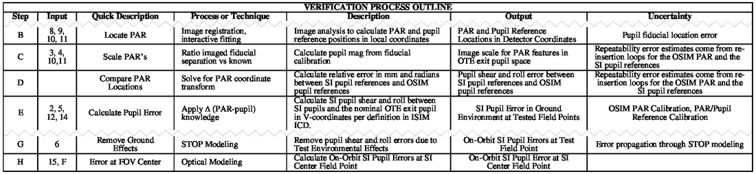 Optical Testing And Verification Methods For The James Webb Space