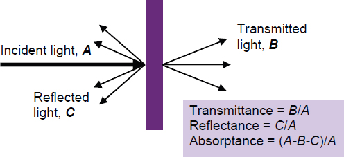 Transmittance Reflectance And Absorptance
