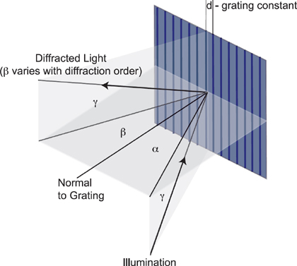 Diffraction Grating Diffraction Grating
