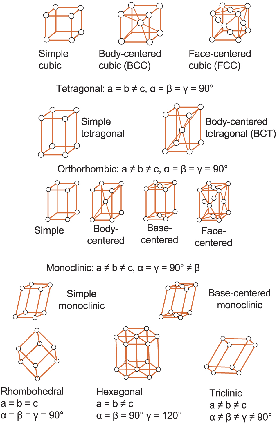 Crystal Systems and Bravais Lattice