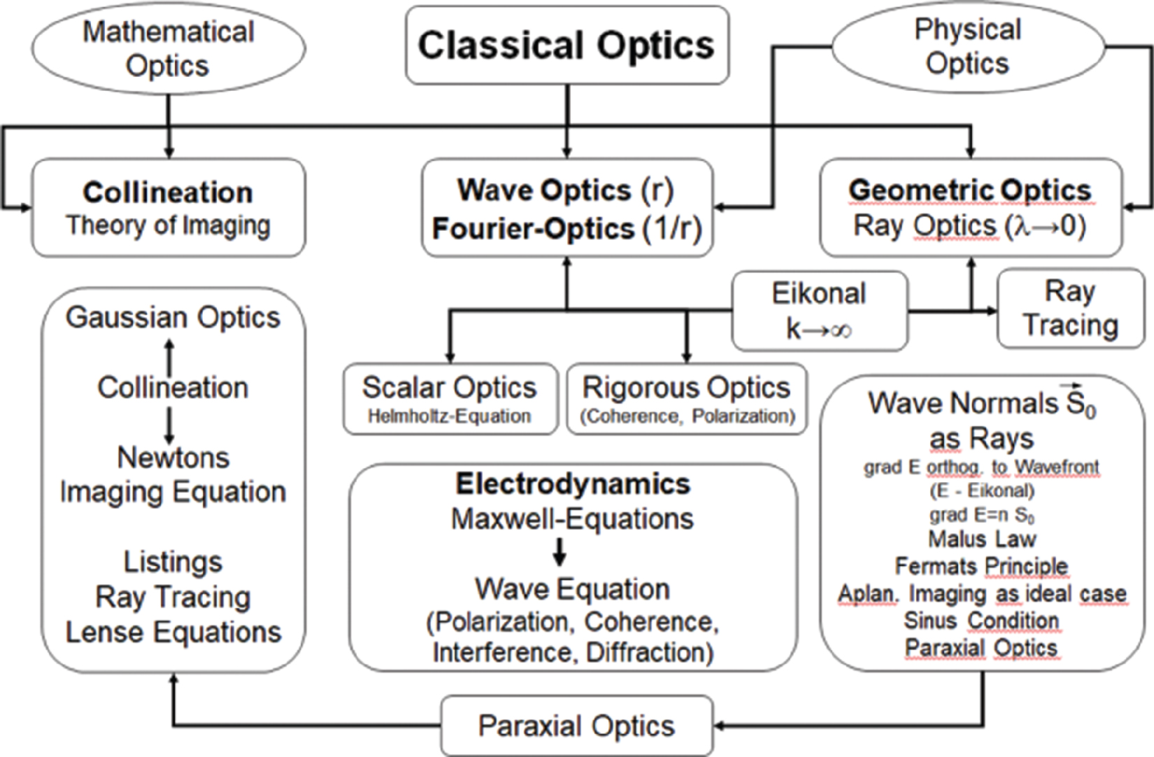 The Importance of Learning Both the Great Potential of Optics and the ...